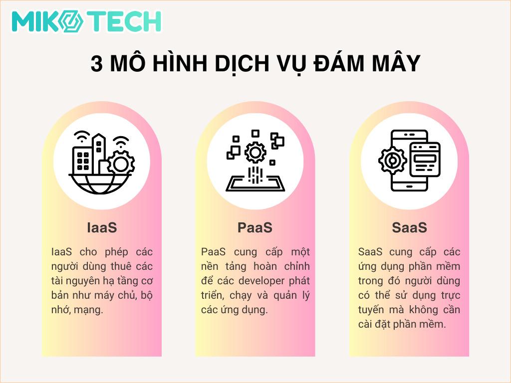 SaaS Là Gì? Tổng Quan Về Mô Hình Dịch Vụ Đám Mây SaaS 24 3 mô hình dịch vụ đám mây