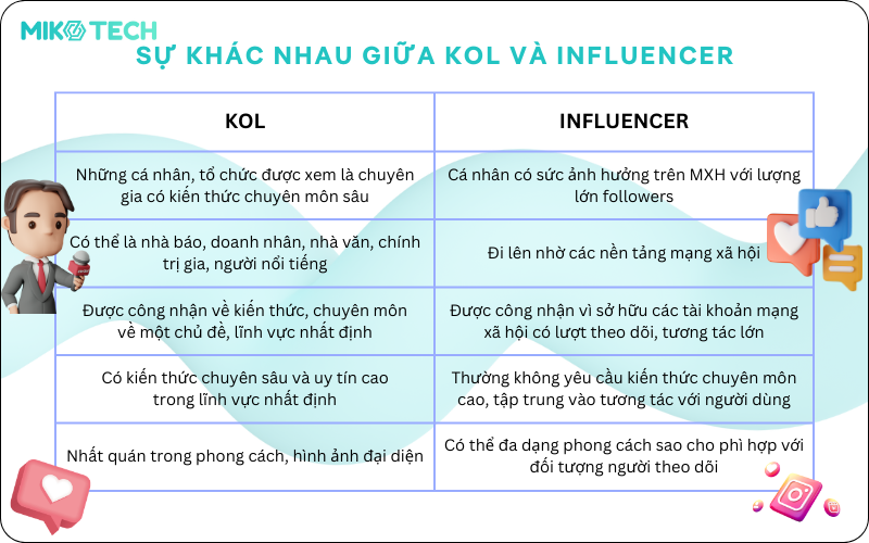 KOL Là Gì? Cách Phân Biệt Giữa KOL Với KOC Và Influencer 99 Sự khác nhau giữa KOL và Influencer