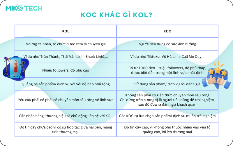 KOC là gì? Phân biệt KOL và KOC trong Marketing 91 koc khác gì kol
